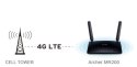 ROUTER TP-LINK ARCHER MR200 AC750 4G LTE