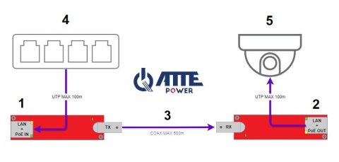 ZESTAW KONWERTERÓW UTP / COAXIAL DO TRANSMISJI LAN+POE XCOAX3-SET-BOX KOMPLET 2 SZT ATTE