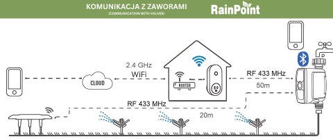 INTELIGENTNY ZAWÓR DO SYSTEMU NAWADNIANIA Z BRAMKĄ WIFI TWG004WRF+TTV103WRF Tuya Smart RainPoint