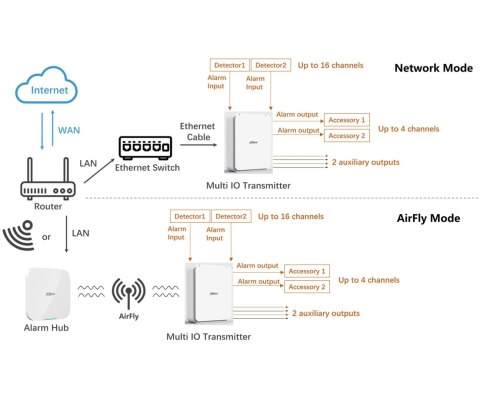 BEZPRZEWODOWY EKSPANDER WE/WY PRZEWODOWYCH ARM9A4-P-W2(868) DAHUA