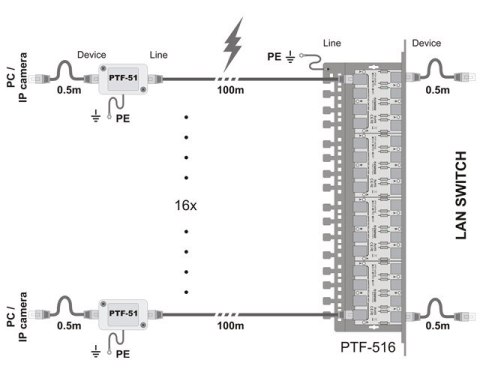 Ogranicznik przepięć sieci LAN serii EXT, PTF-51-EXT/PoE/T w osłonie termokurczliwej